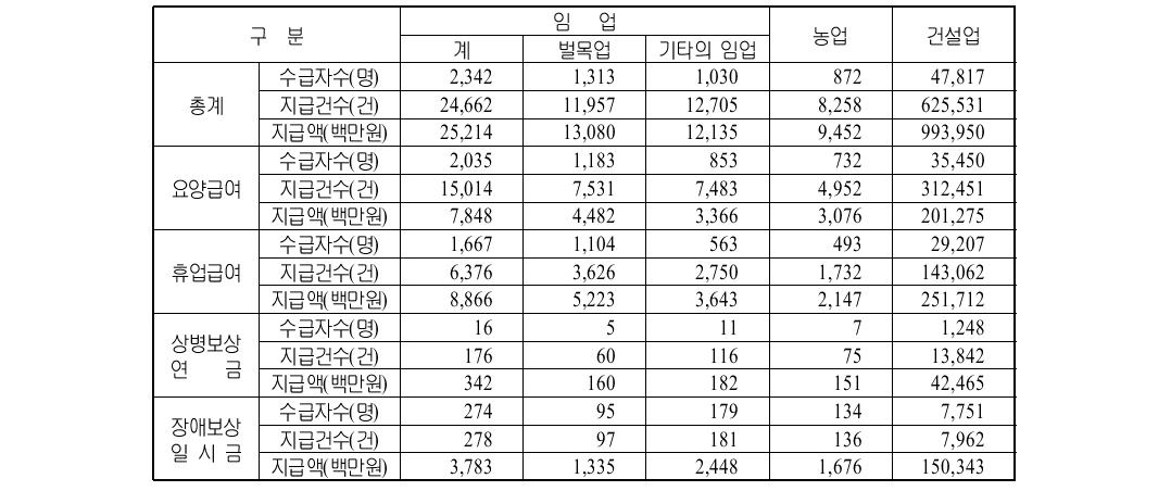 분야별 산재보험 수급실적(2007)