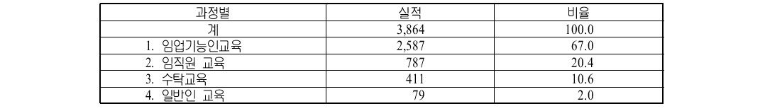 임업기능인훈련원 교육프로그램(2008) (단위 : 명, %)