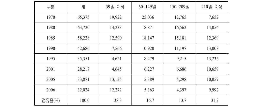 일본 삼림조합의 취업일수별 임업고용 노동자수 (단위 : 명)