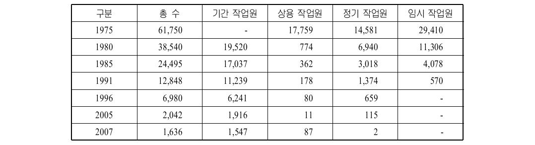 일본 국유림사업의 기간작업 직원 및 작업원수 (단위 : 명)