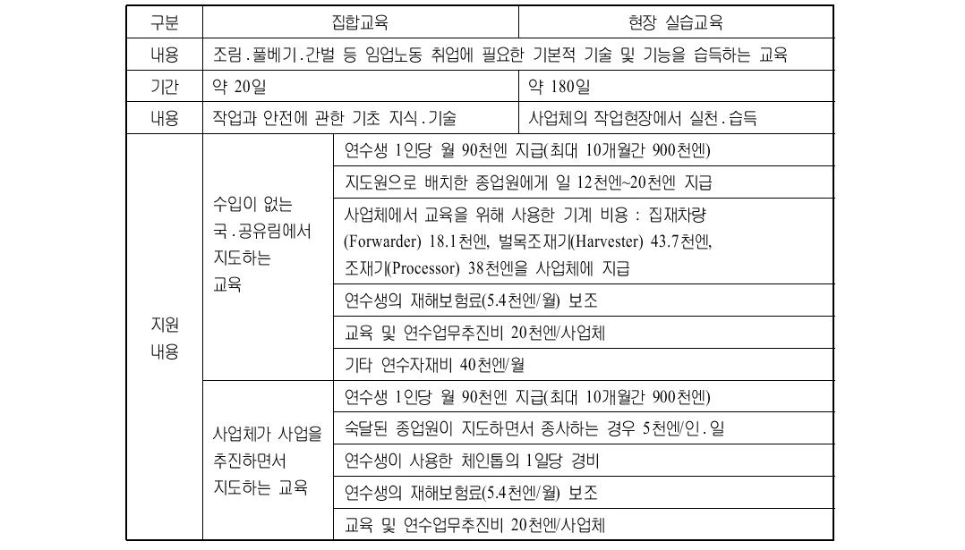 1년차 연구 교육내용과 연수생 및 사업체에 대한 지원내용