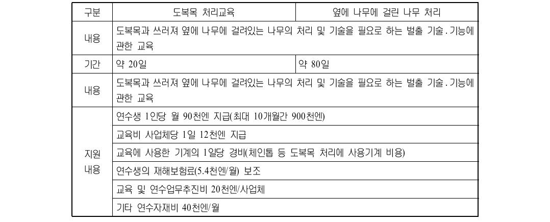 2년차 연구 교육내용과 연수생 및 사업체에 대한 지원내용