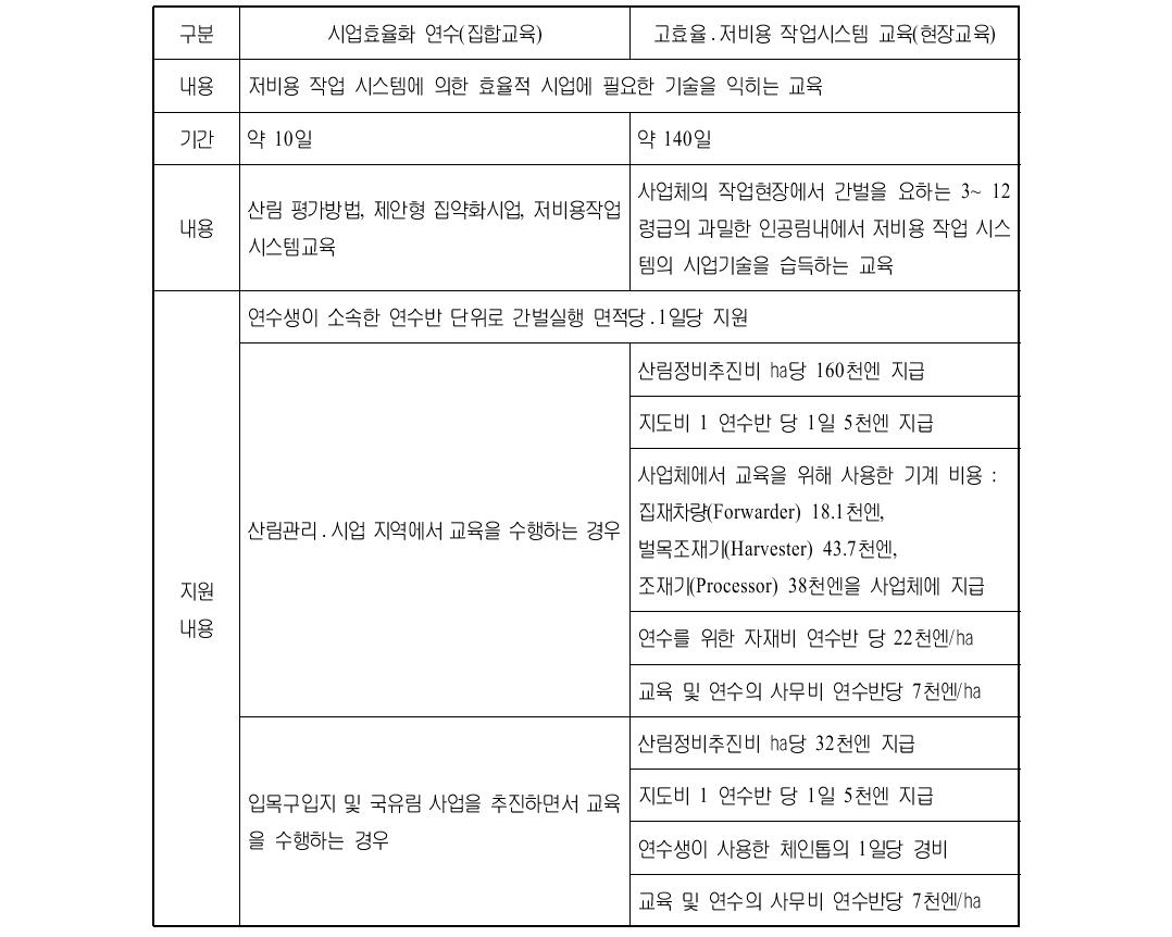 3년차 연구 교육내용과 연수생 및 사업체에 대한 지원내용