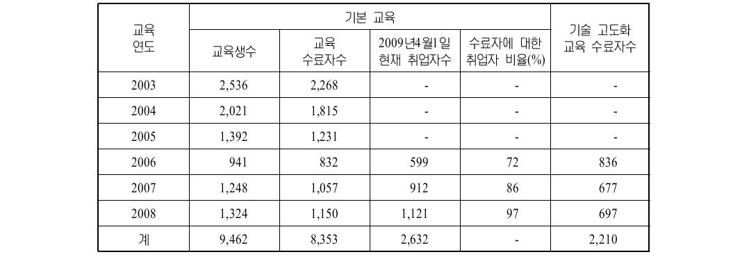 녹색고용 대책사업의 실적