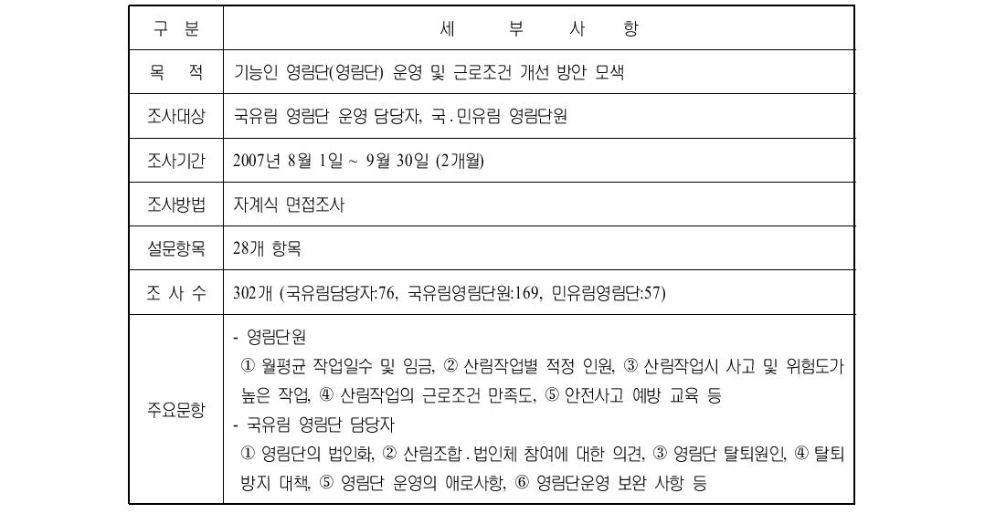 설문조사 개요