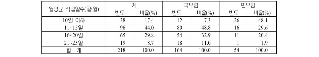 기능인 영림단의 월평균 작업일수