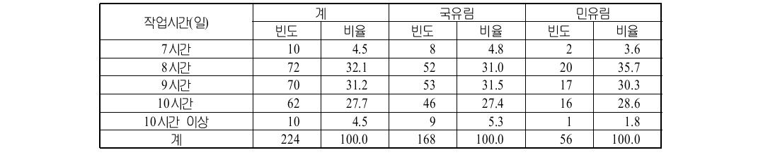 기능인 영림단의 작업시간