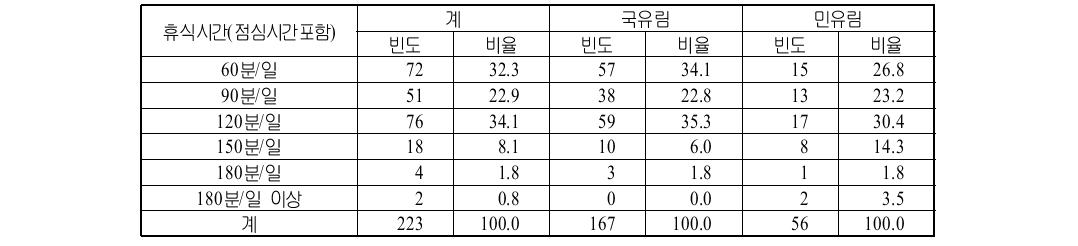 기능인 영림단의 평균 휴식시간