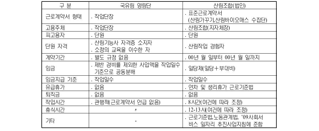 기능인 영림단의 근로 계약서의 내용