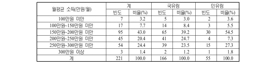 기능인 영림단의 희망 소득 분포