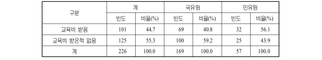 임업기술 및 기능인 양성교육 참석시 교육비 수령 여부