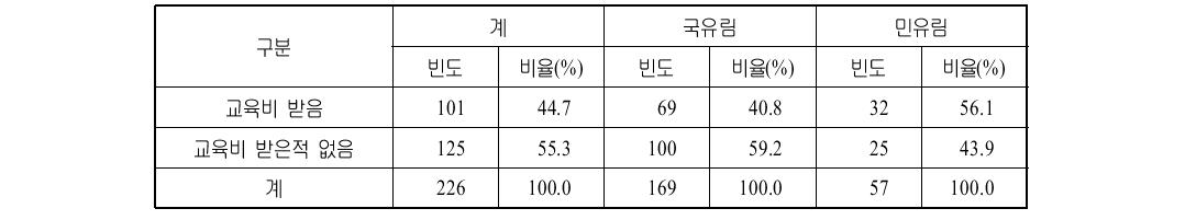 임업기술 및 기능인 양성교육 참석시 교육비 수령 여부