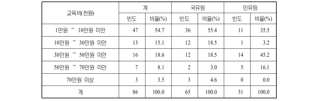 임업기술 및 기능인 양성교육 참석시 교육비