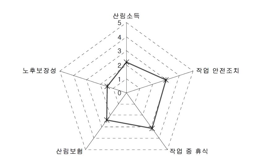 기능인 영림단의 근로조건에 대한 만족도