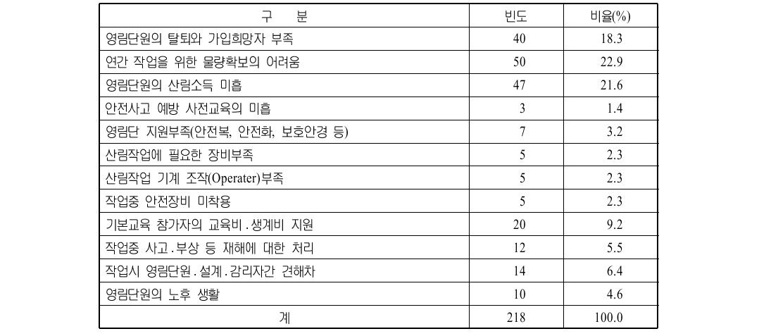 기능인 영림단 운영상 애로사항