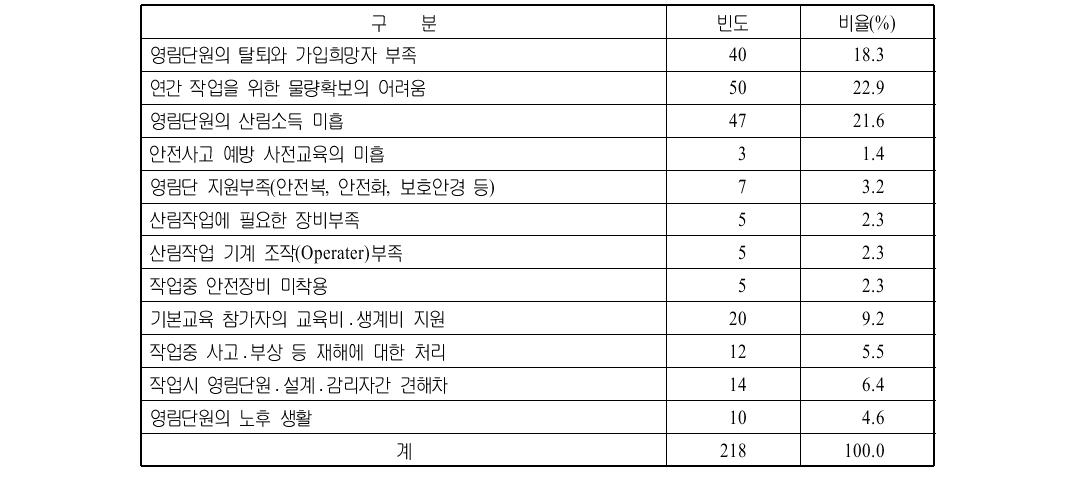 기능인 영림단 운영상 애로사항