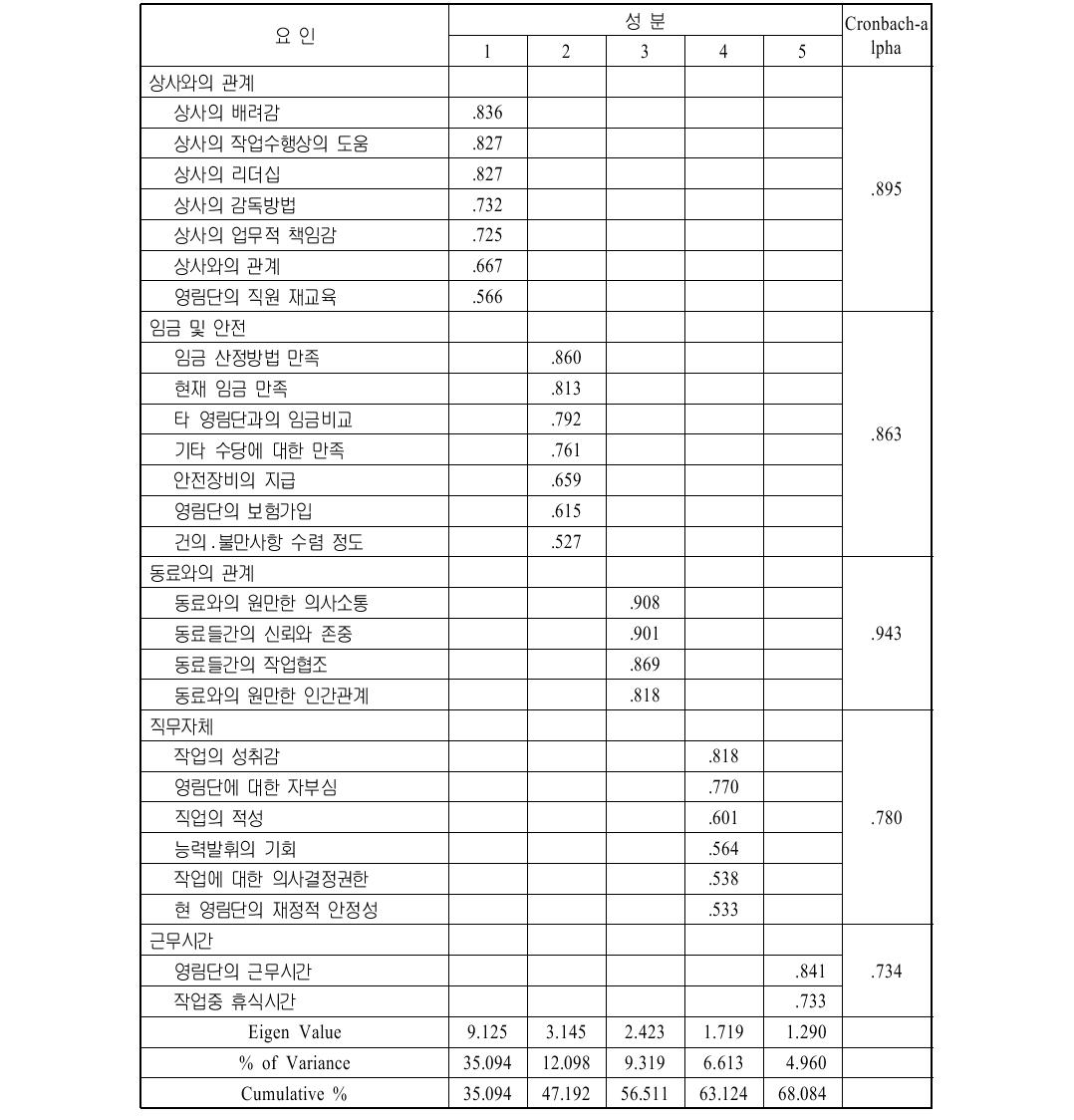 직무만족항목에 대한 요인분석 결과