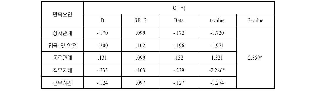 직무만족요인과 이직과의 회귀분석 결과