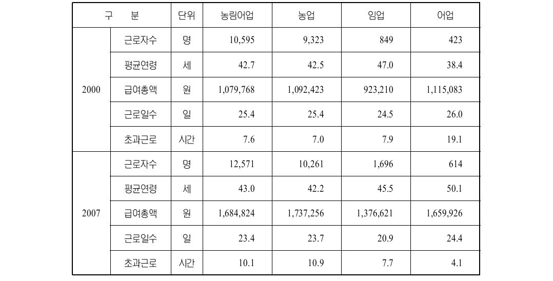 1차 산업 숙련근로자의 임금 및 근로조건