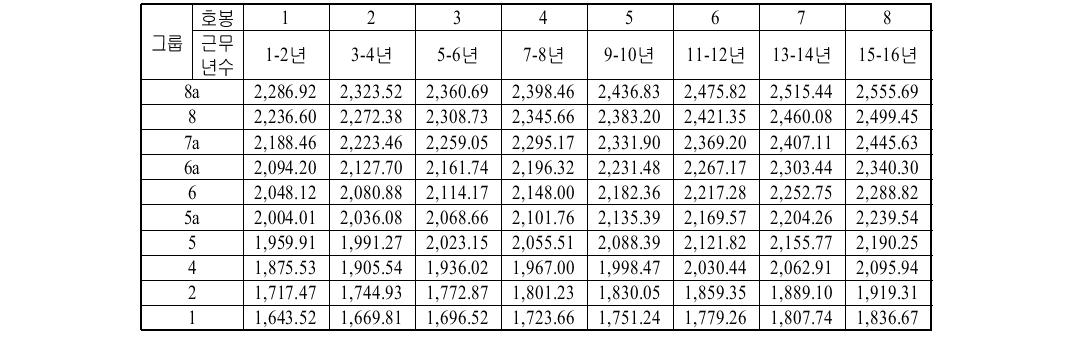 독일(헤센주) 국유림의 임업노동 임금체계 (단위 : 유로)