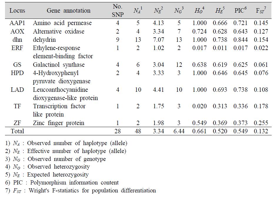 9개 건조스트레스 반응 관련 유전자에 대한 사시나무의 SNP haplotype 추정결과 및 유전변이 통계량