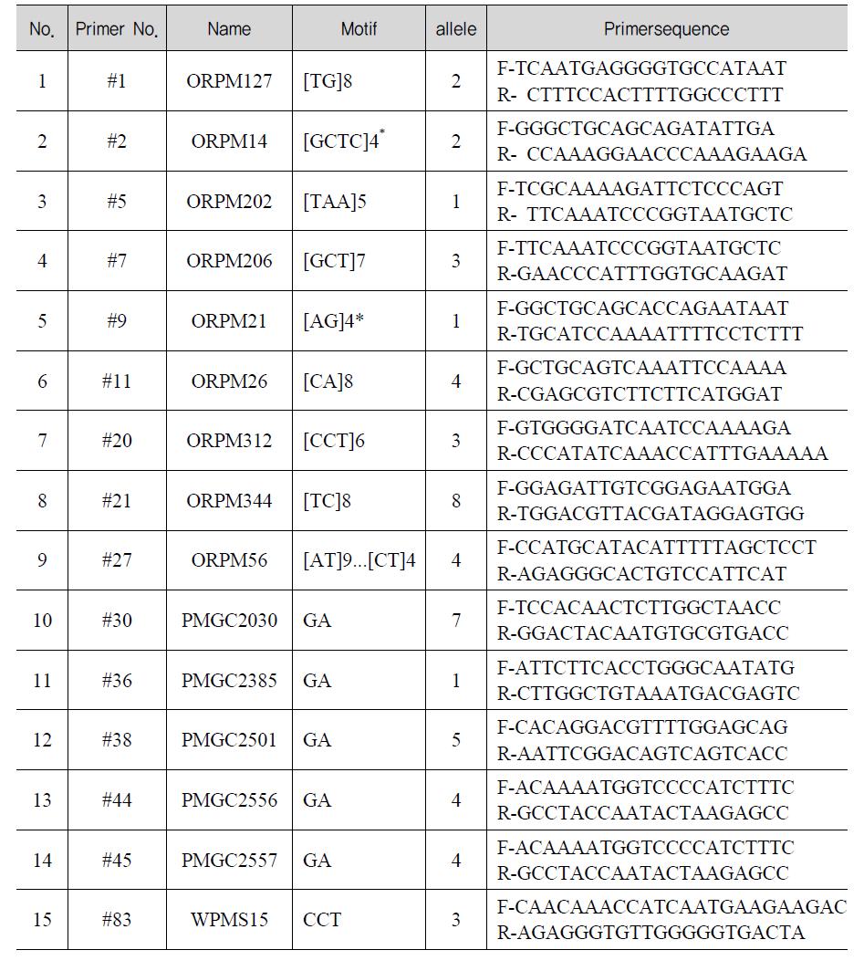 사시나무 자연집단 nSSR 분석에 사용된 15개 SSR 표지