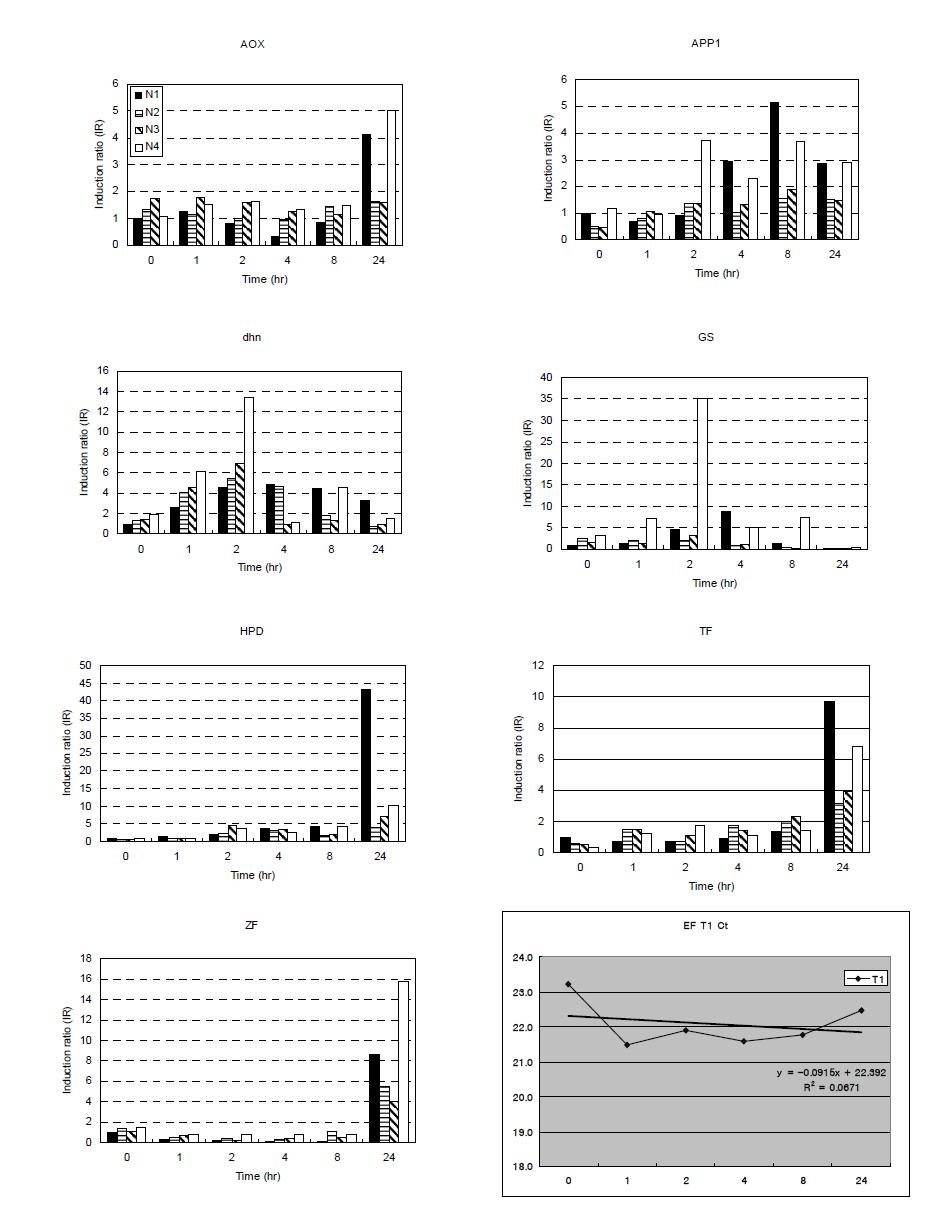 9개 유전자의 NaCl 처리시간에 따른 사시나무 개체간의 상대적 발현량 측정 결과.