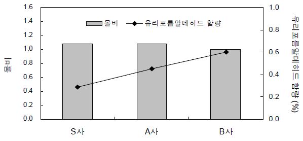 E1급 접착제의 몰비와 유리포름알데히드 함량