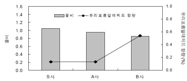 E0급 접착제의 몰비와 유리포름알데히드 함량