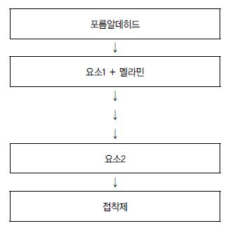 요소･멜라민수지 제조 흐름도