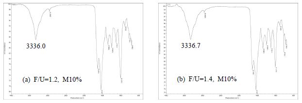 실험실 합성 요소･멜라민수지의 FT-IR 스펙트럼