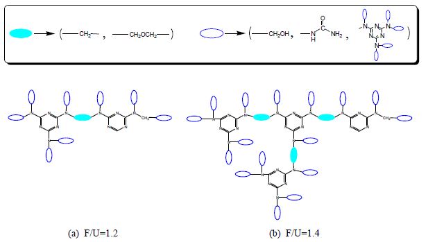 실험실 합성 요소･멜라민수지의 F/U 몰비에 따른 예상 구조
