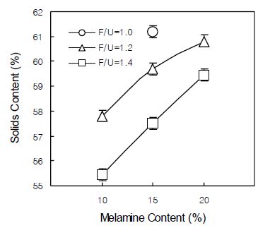 요소･멜라민수지의 고형분 함량