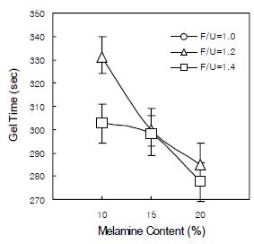 요소･멜라민수지의 겔화시간