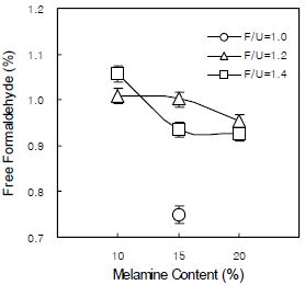 요소･멜라민수지의 유리포름알데히드 함량