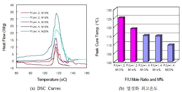 실험실 합성 요소･멜라민 접착제의 열경화거동