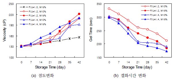 실험실 합성 요소･멜라민수지의 저장안정성