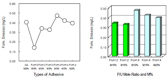 MDF의 포름알데히드방출량