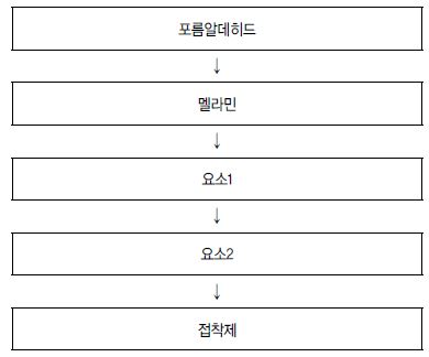 멜라민･요소수지 제조 흐름도