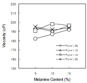 멜라민･요소수지의 점도