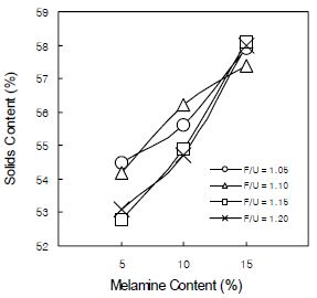 멜라민･요소수지의 고형분 함량