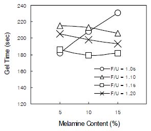 멜라민･요소수지의 겔화시간