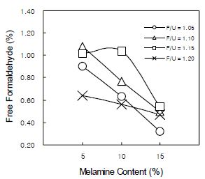 멜라민･요소수지의 유리포름알데히드 함량