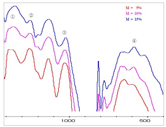 멜라민 함량에 따른 수지의 FT-IR 스펙트럼