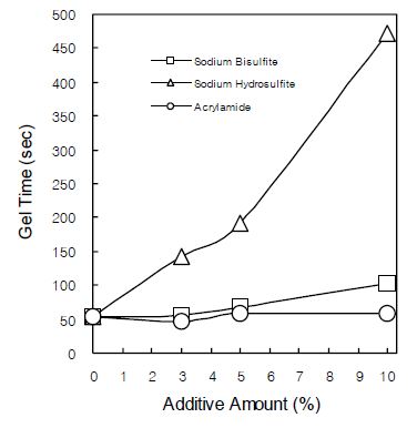 요소･멜라민수지의 겔화 시간에 대한 첨가제의 영향