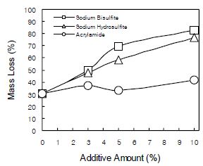 요소･멜라민수지의 중량손실률에 대한 첨가제의 영향
