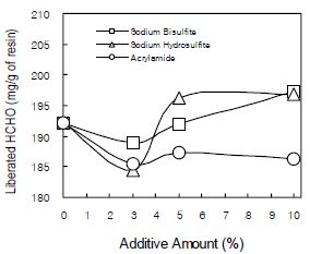 요소･멜라민수지의 가수분해 후 포름알데히드 농도에 대한 첨가제의 영향