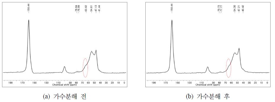 3% Na2S2O4 첨가한 요소･멜라민수지의 13C-NMR 스펙트럼