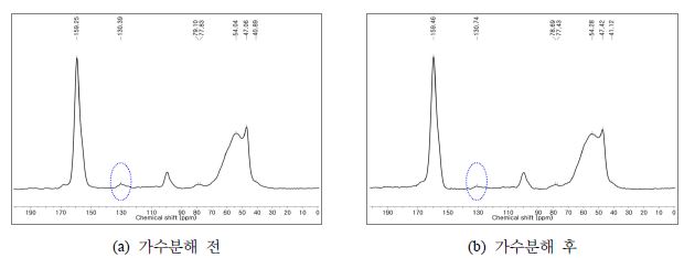 3% acrylamide 첨가한 요소･멜라민수지의 13C-NMR 스펙트럼