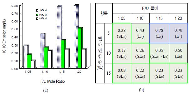 MDF의 포름알데히드방출량(a)과 방출등급표(b)